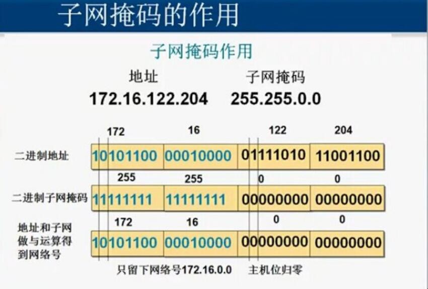 IP地址与子网掩码的关系是什么