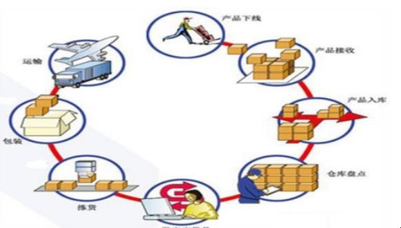 仓库管理有哪些流程