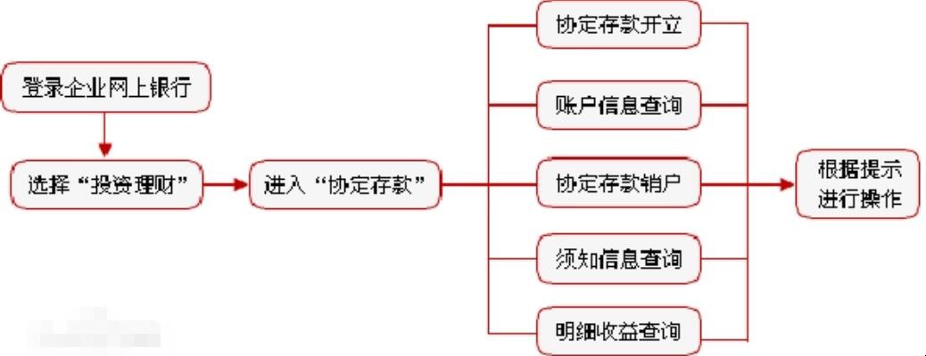 协定存款是什么意思