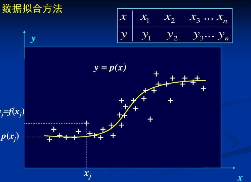 曲线拟合有几种方法