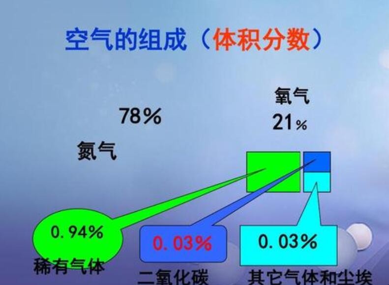 空气组成