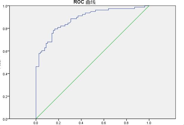 如何使用SPSS做ROC曲线