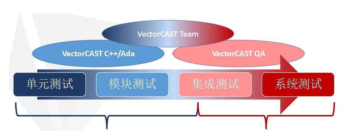 性能测试的目的是什么