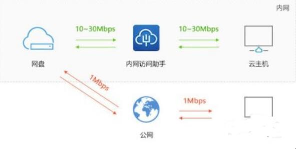 大文件如何快速传输