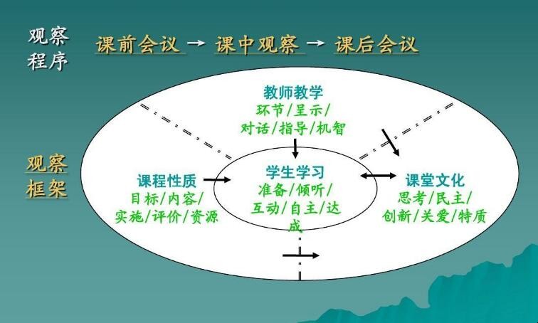 课堂观察步骤是什么