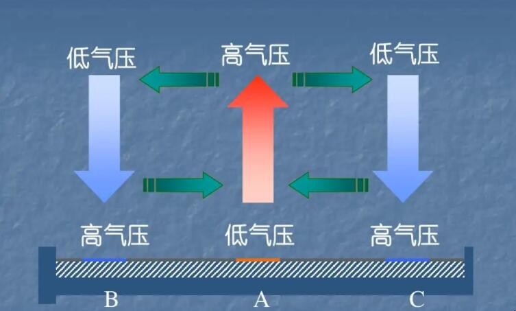 低气压和高气压的区别是什么